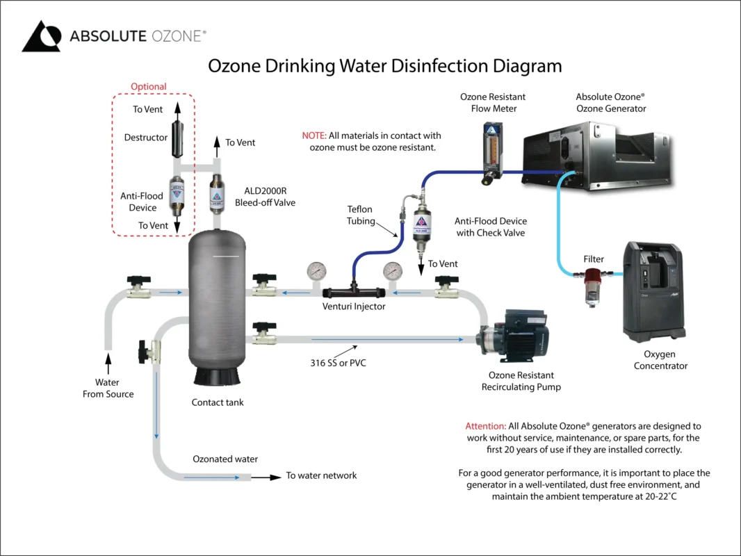 OZONE DRINKING WATER DISINFECTION